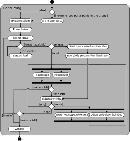 UML collaborative diagram